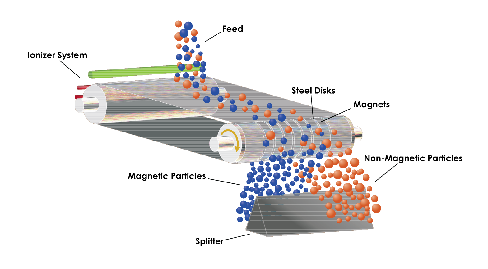 Why Magnetic Separators are the Key Players in Circuit Board Recycling?